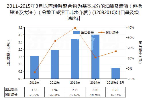 2011-2015年3月以丙烯酸聚合物為基本成分的油漆及清漆（包括瓷漆及大漆）（分散于或溶于非水介質）(32082010)出口量及增速統計